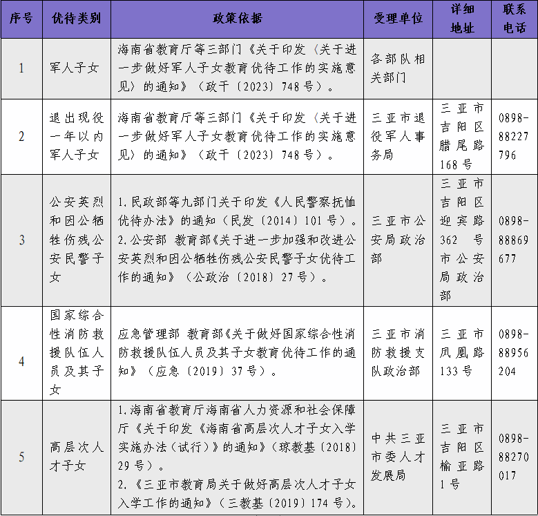 市、区教育部门审核后按照政策统筹学位.png